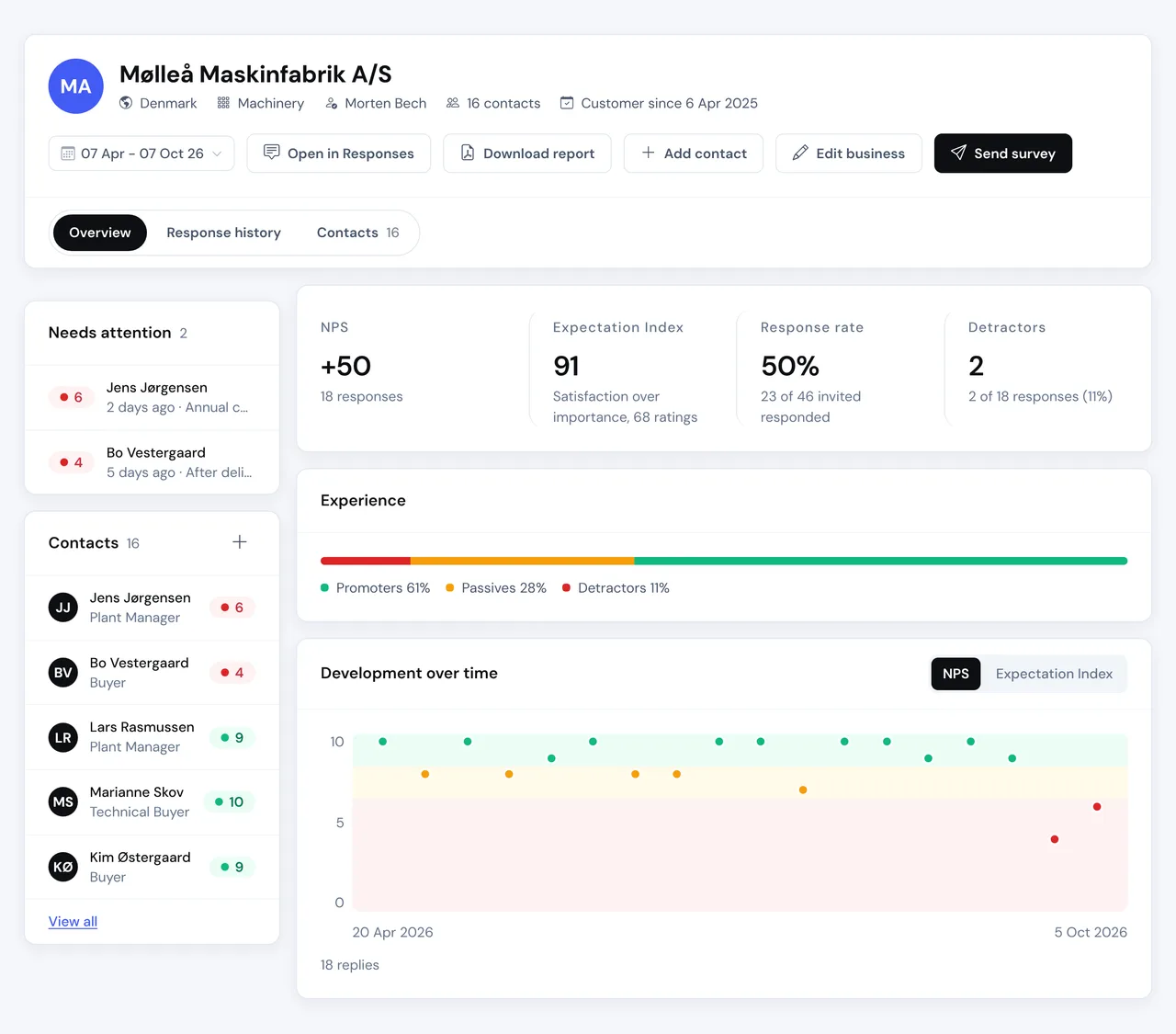 The page for one business: key figures, NPS over time, the responses that need attention and the contacts