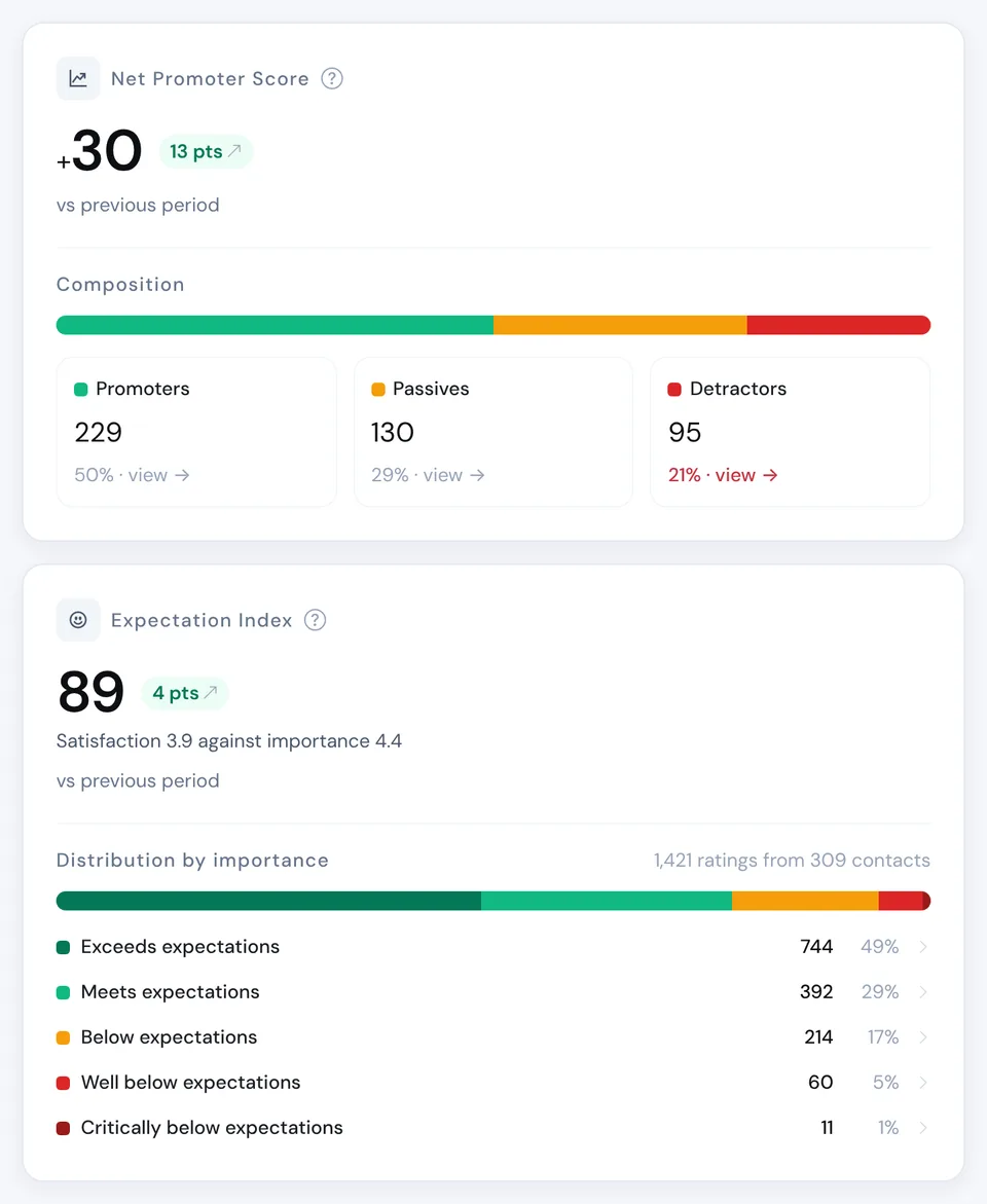 NPS, the Expectation Index and key figures from the SurveyGauge dashboard