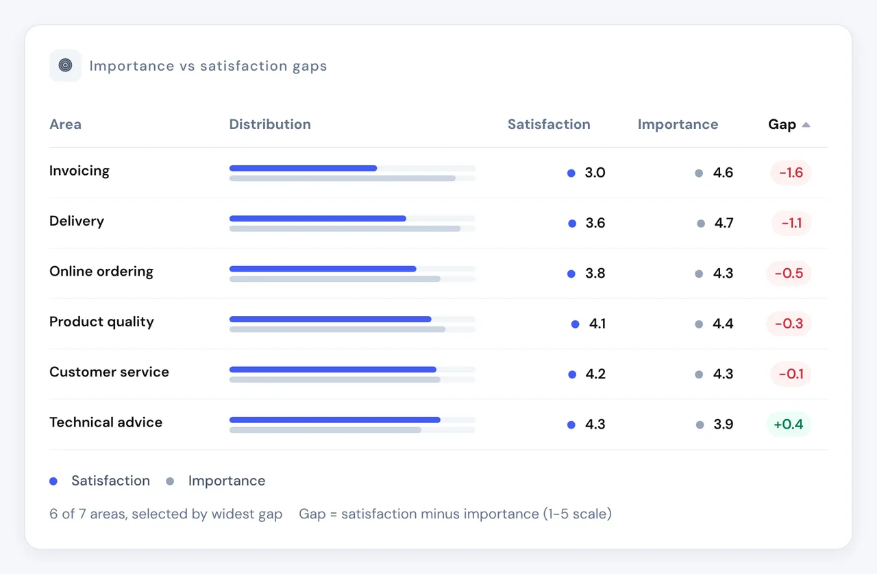 Expectation versus delivery: satisfaction and importance per area, with the largest gaps first
