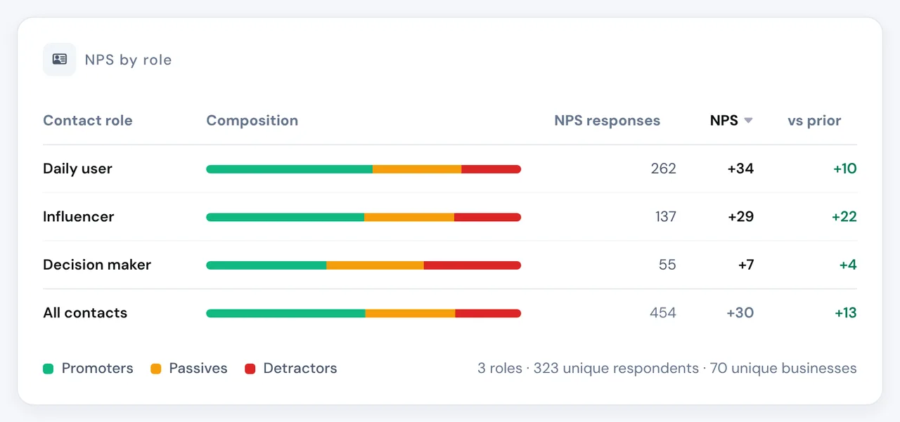 NPS by contact role: decision makers, influencers and daily users