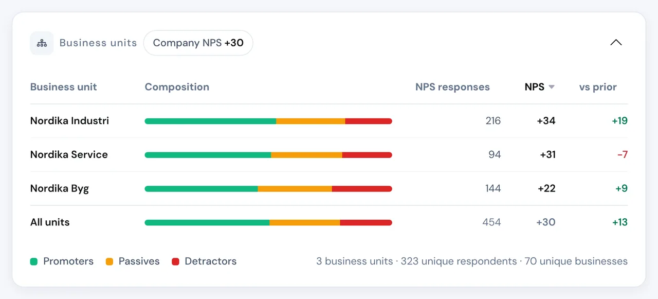 Results side by side for business units in SurveyGauge